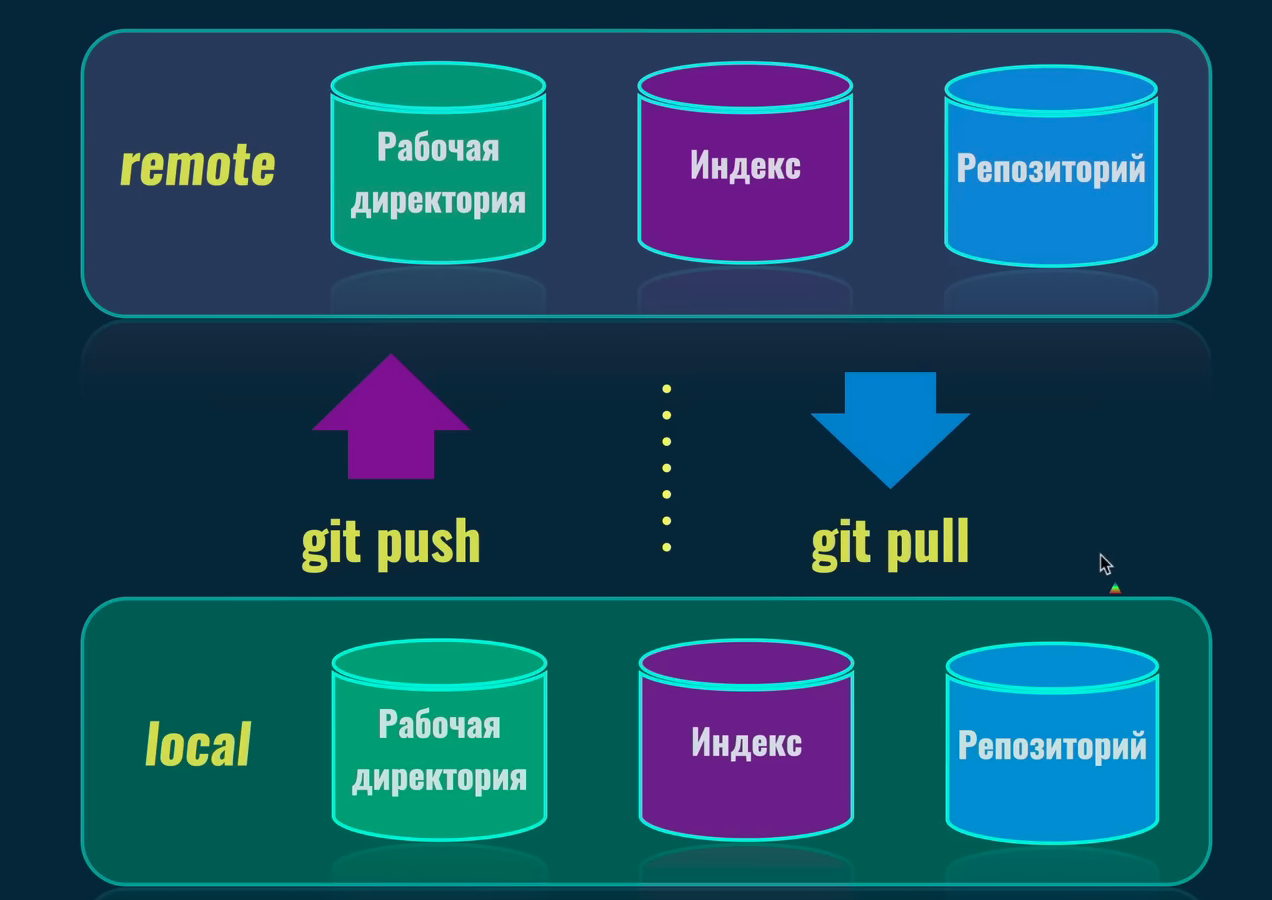 Как отменить слияние веток git visual studio